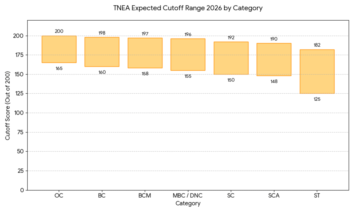 TNEA Cutoff 2026 — Expected Category-wise Ranges