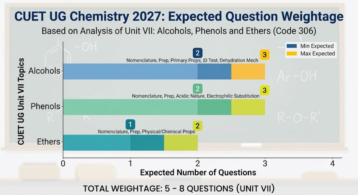 CUET UG Chemistry - Alcohols, Phenols and Ethers weightage