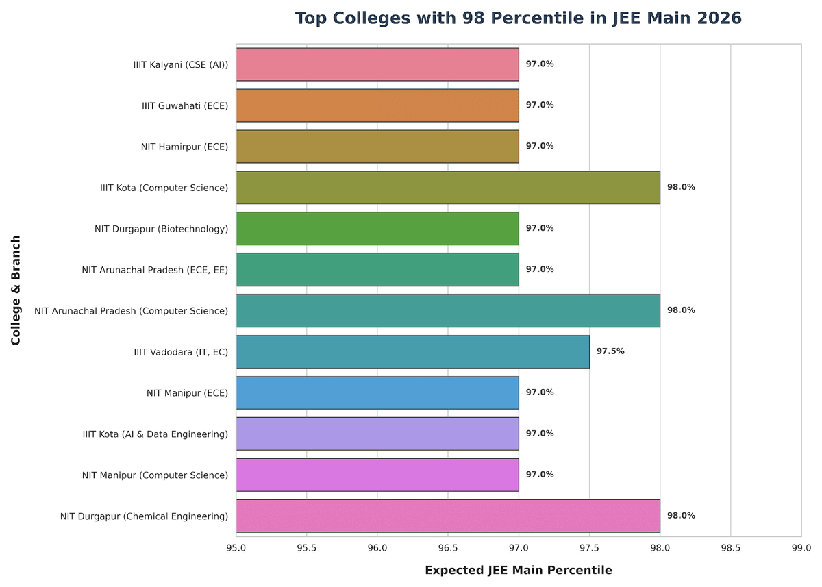 Top Colleges You Can Get with 98 Percentile in JEE Mains 2026