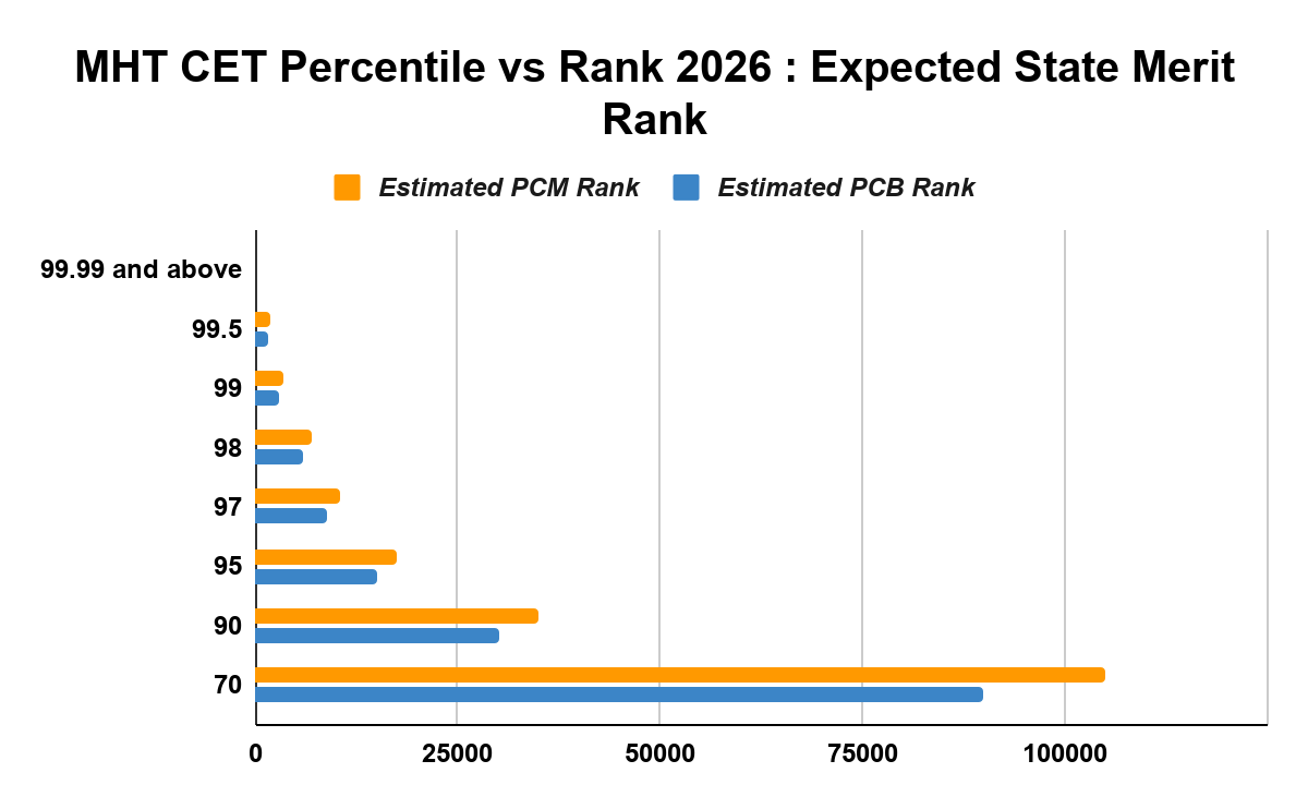 MHT CET Percentile vs Rank 2026 : Expected State Merit Rank