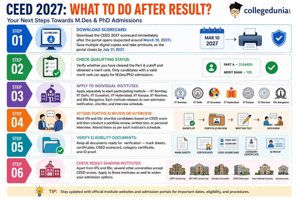 What to Do After CEED 2027 Result?