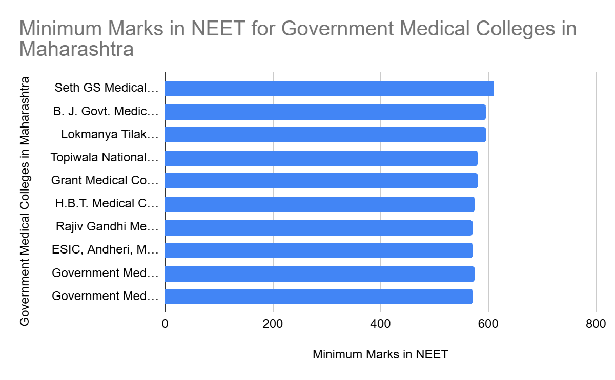 Minimum Marks in NEET for Government Colleges in Maharashtra