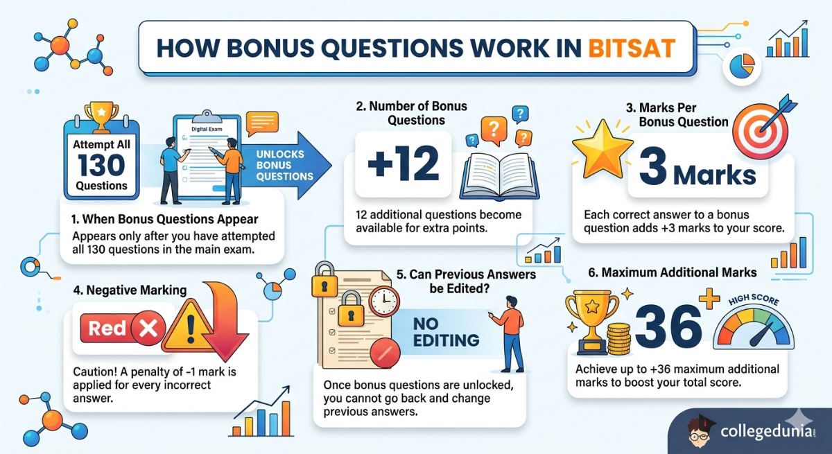 How Bonus Questions Work in BITSAT