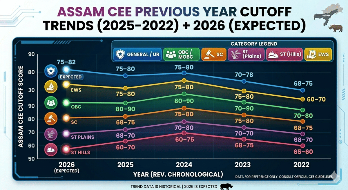 Assam CEE Previous Year Cutoff Trends