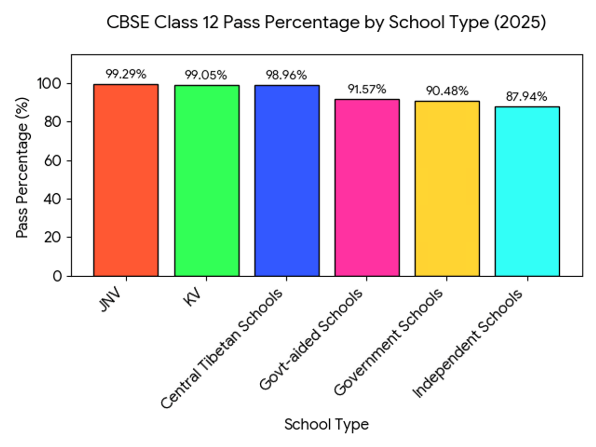 Institution wise CBSE 2025 Pass Percentage Data