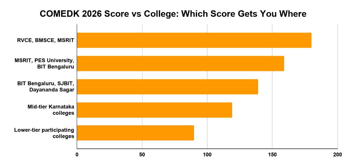 COMEDK 2026 Score vs College: Which Score Gets You Where