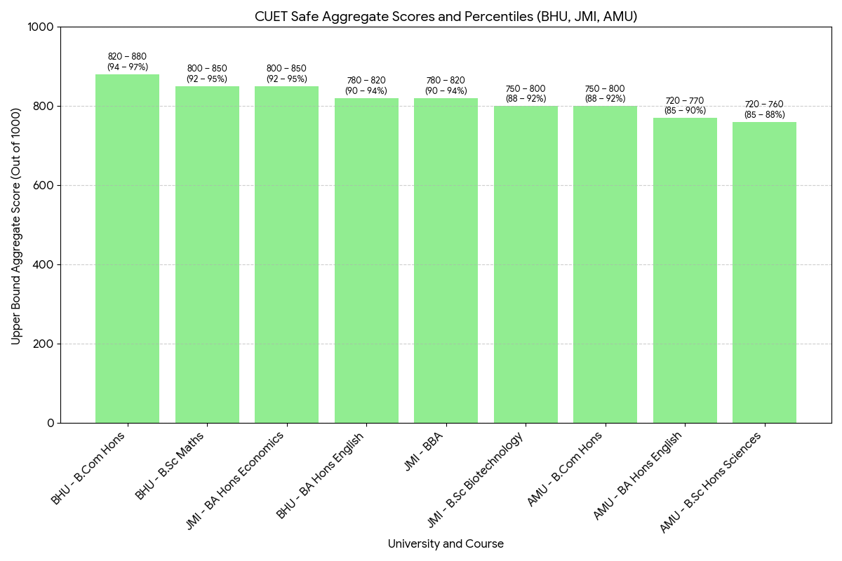 BHU, JMI, and AMU Safe Score for CUET 2026