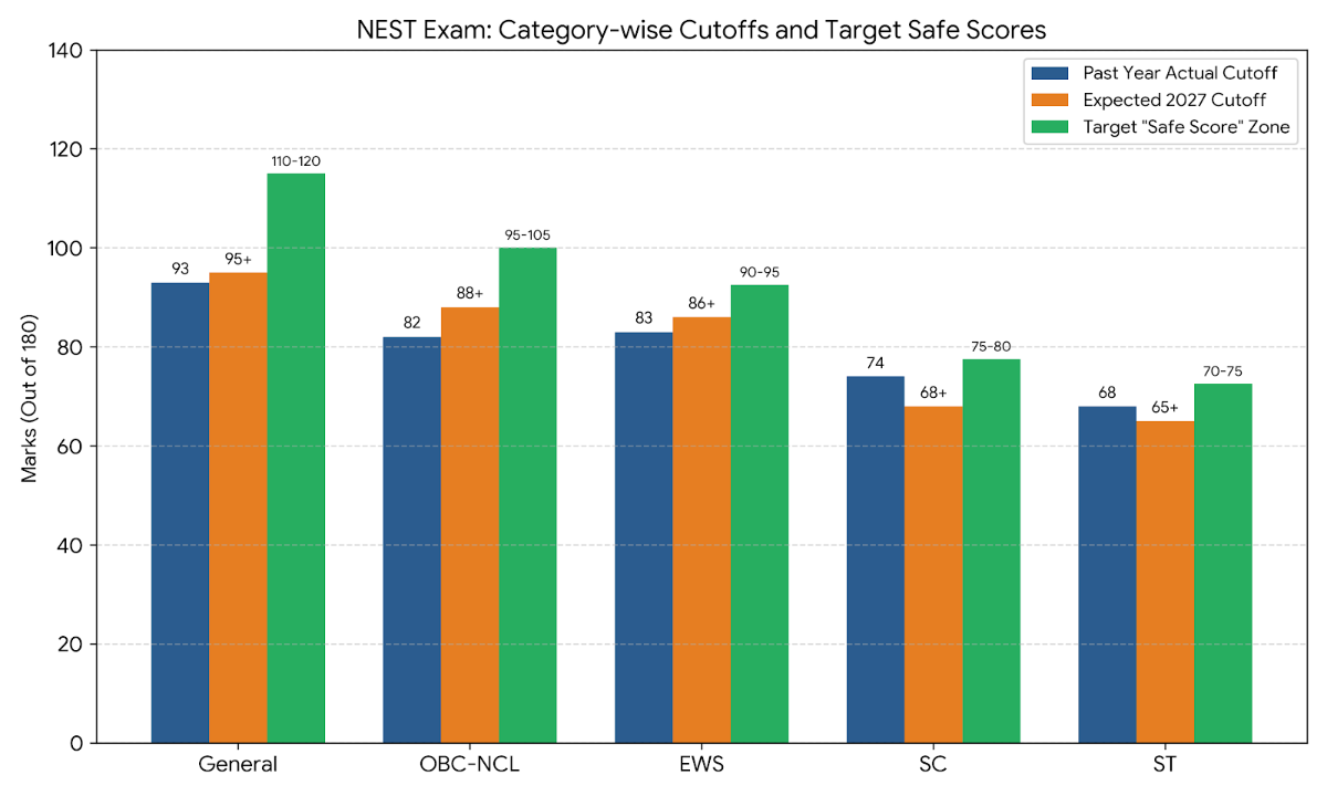 NEST Exam Cutoff 2027