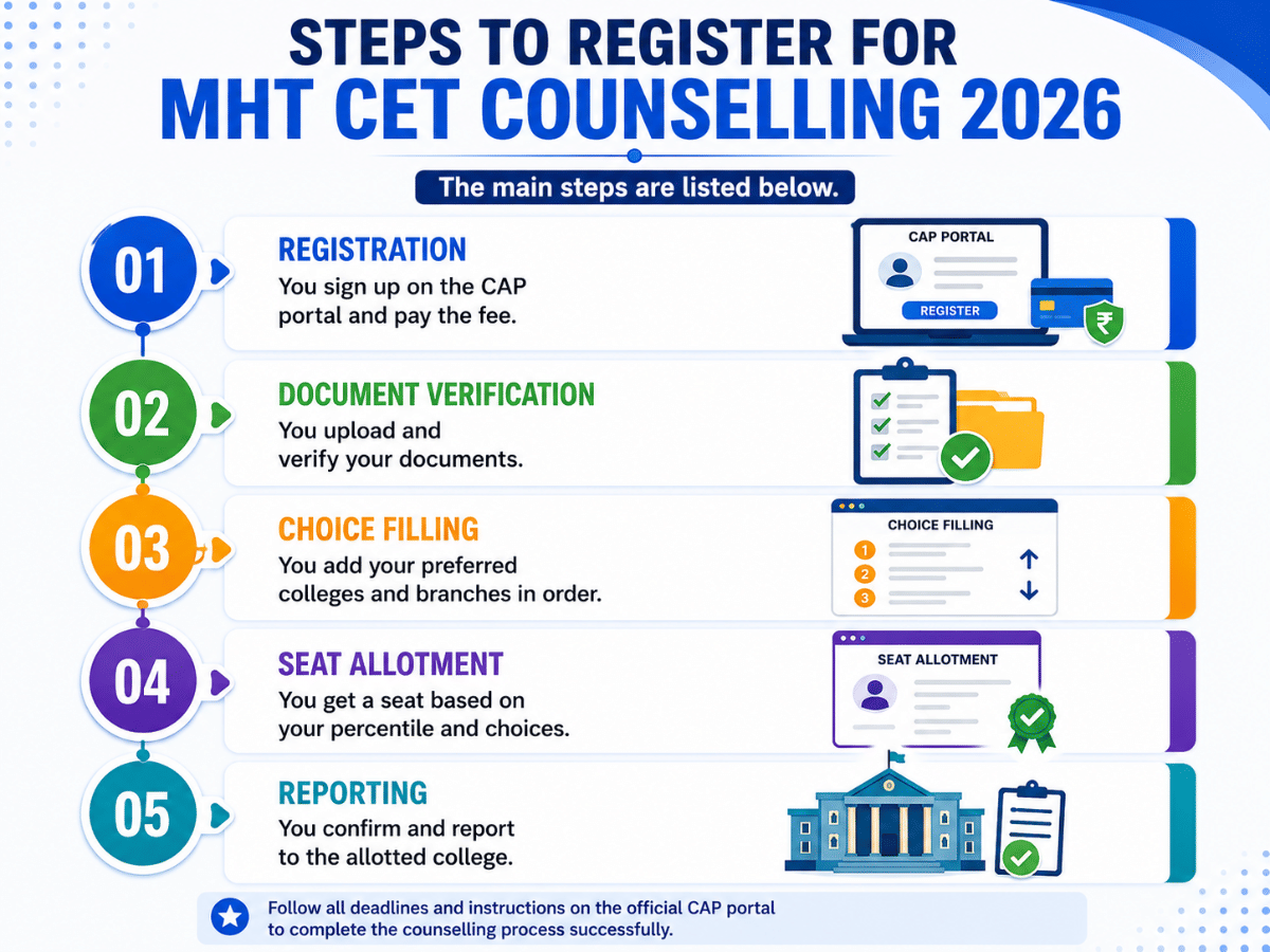 Steps to Register for MHT CET Counselling 2026