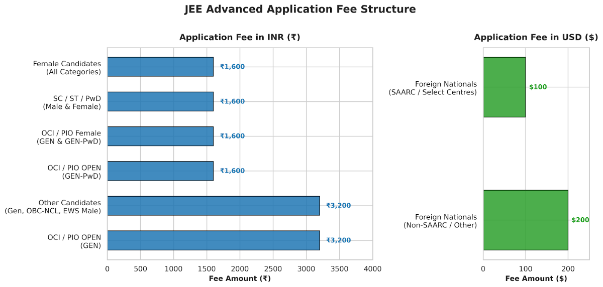 JEE Advanced 2027 Application Fee