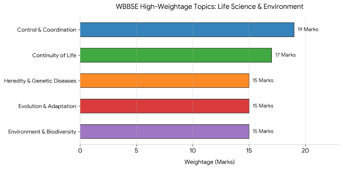WBBSE High-Weightage Topics: Life Science & Environment