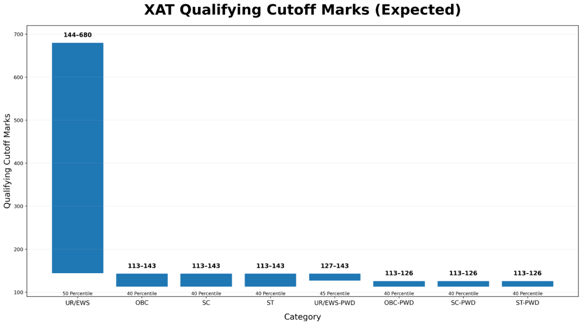 NEET Result 2027: Qualifying Cutoff