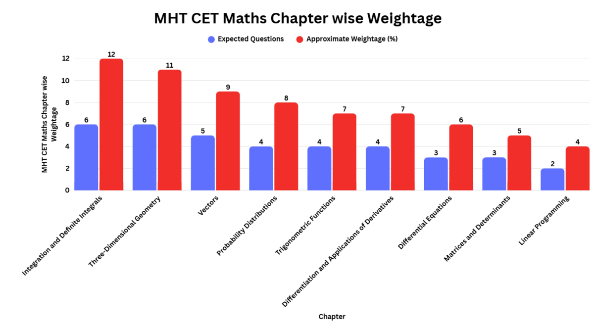MHT CET Maths Chapter wise Weightage 2027