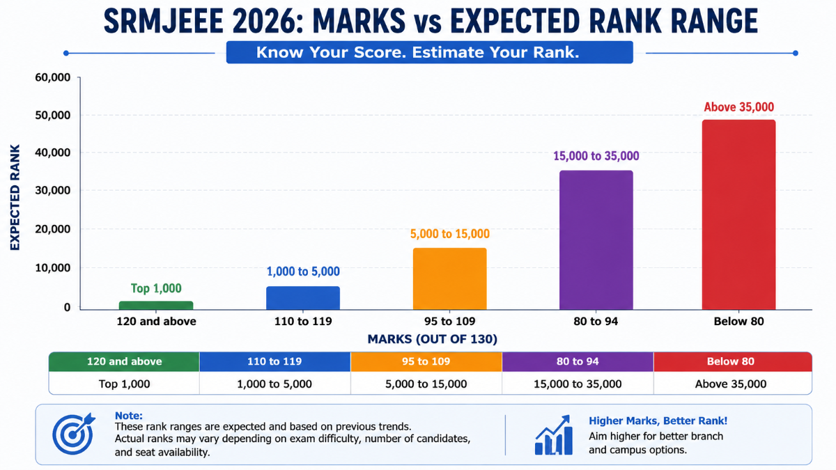SRMJEEE 2026 Marks vs Rank