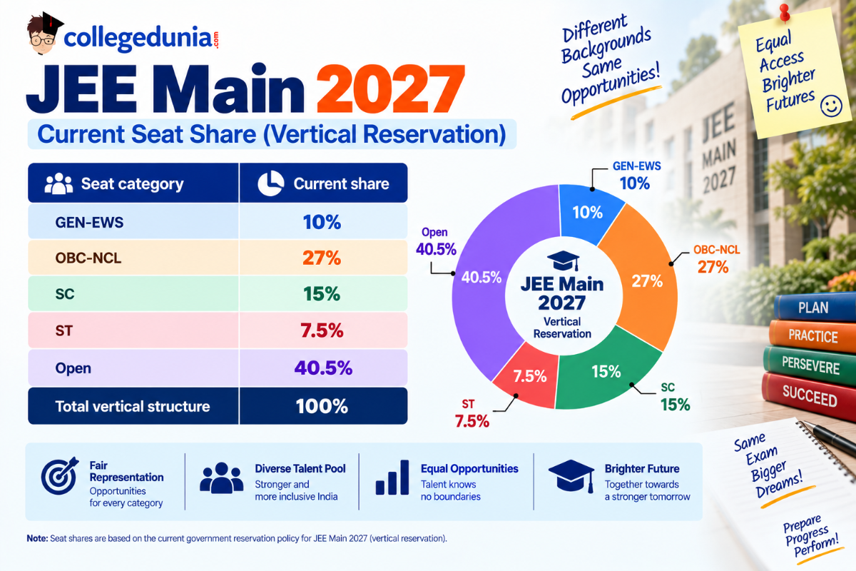 JEE Main Reservation Criteria 2027: Open Seats vs Reserved Seats