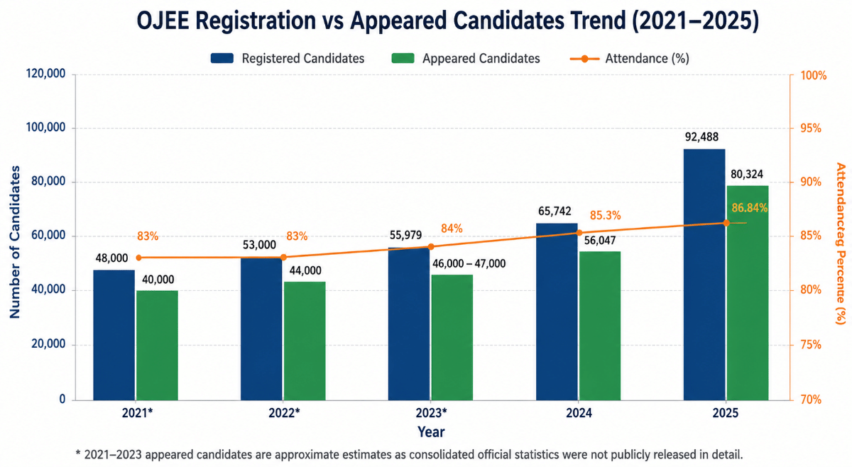 OJEE Registration Trends