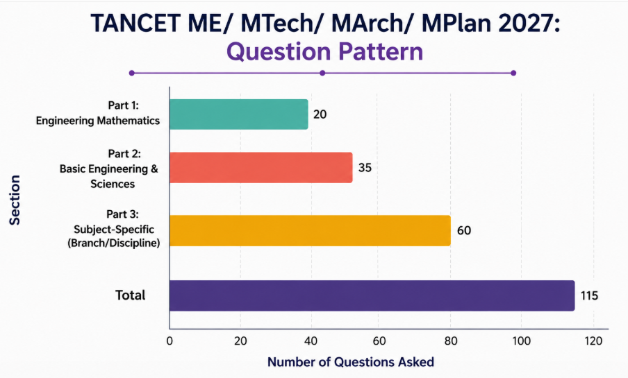 TANCET Exam Pattern for ME/ M.Tech./ M.Arch./M.Plan