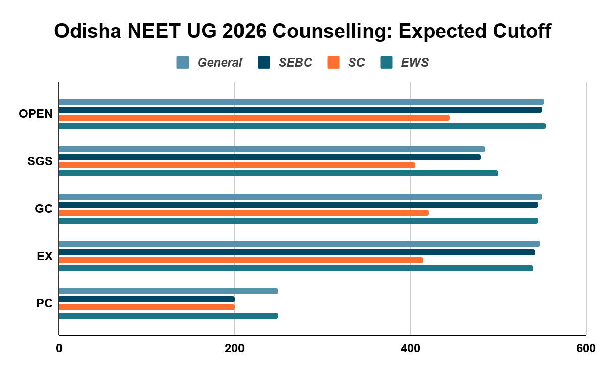 Odisha NEET UG 2026 Counselling: Expected Cutoff