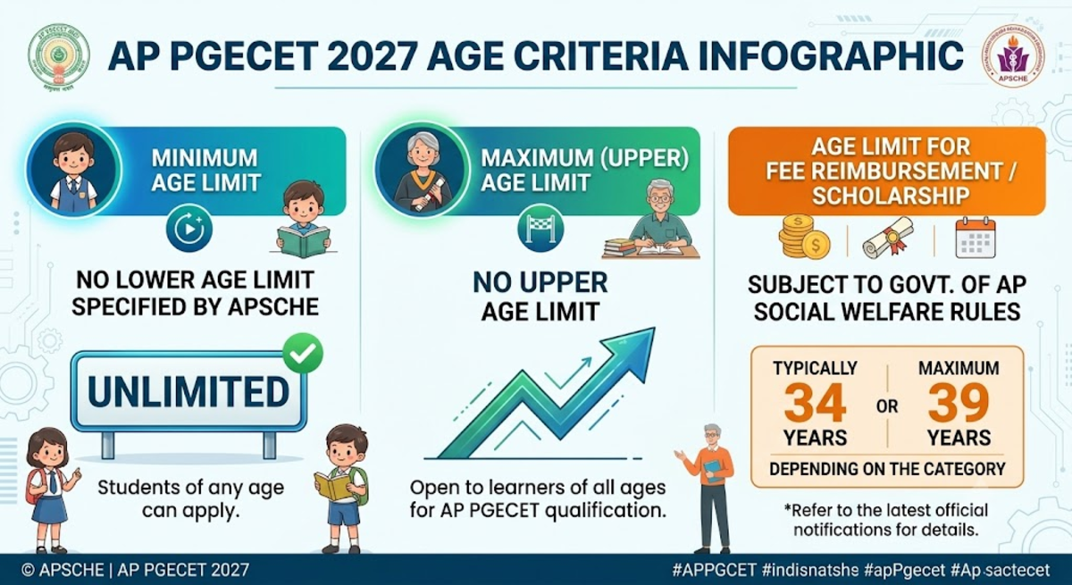 AP PGECET Eligibility Criteria 2027- Age Limit