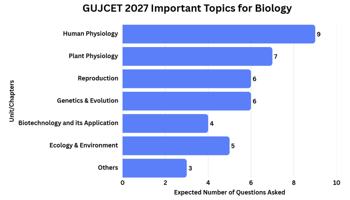 GUJCET Exam Syllabus 2027: Important Topics for Biology (Pharm Students)