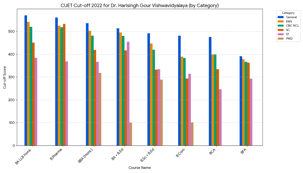CUET Cut off 2022 for Dr. Harisingh Gour Vishwavidyalaya