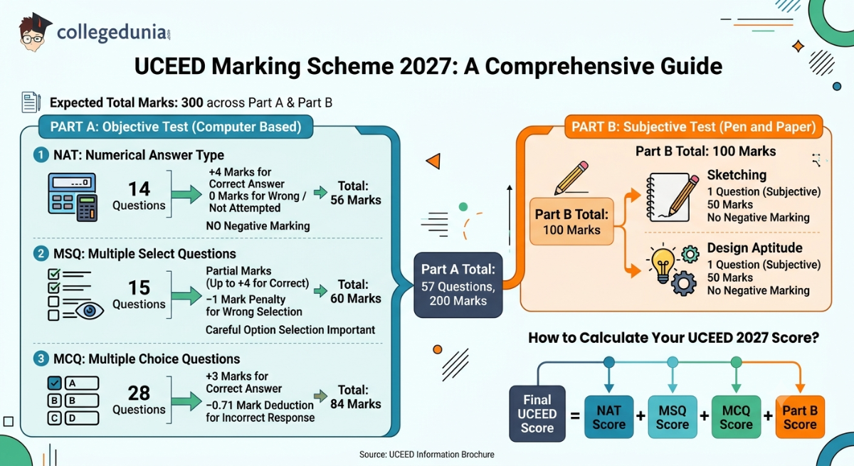 How to Calculate UCEED 2027 Score? 