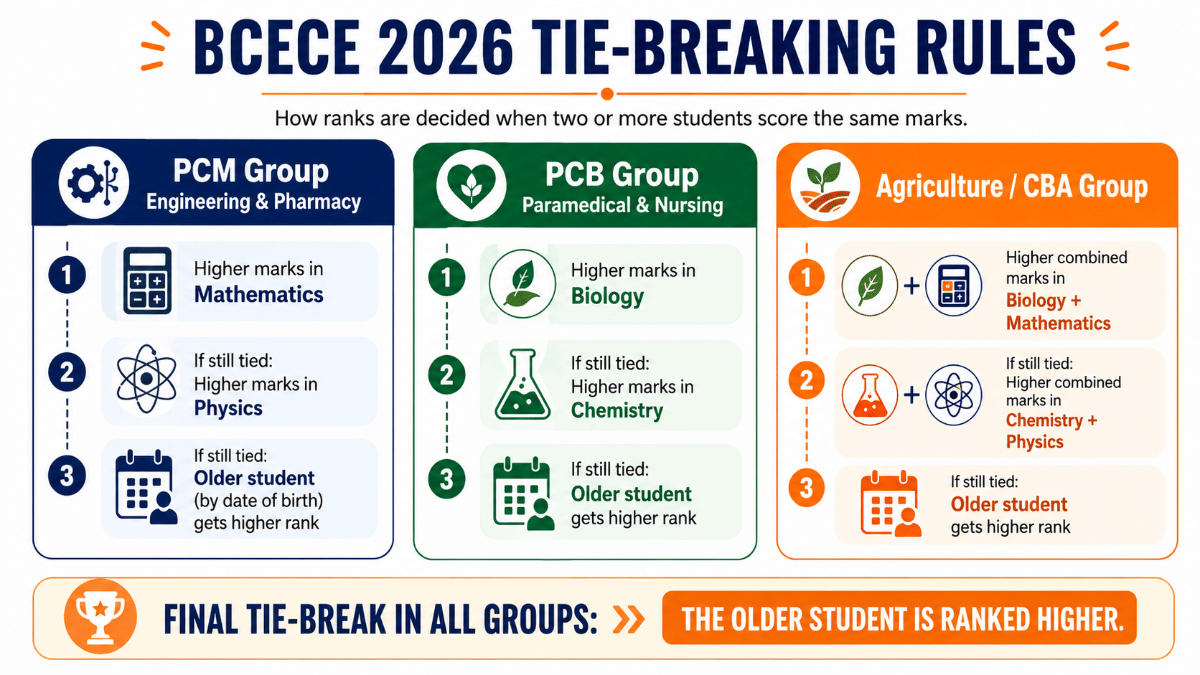 BCECE 2026 Tie-Breaking Rules