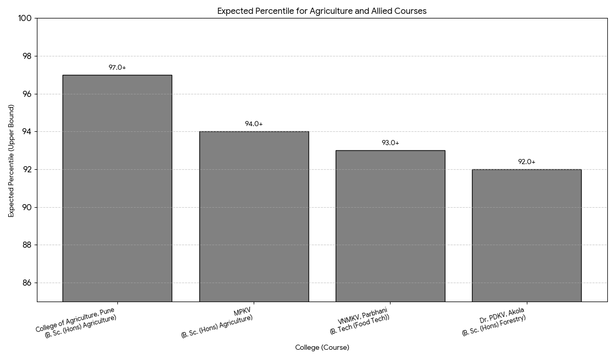 Colleges Accepting 130 - 150 Marks in MHT CET PCB 2026 April 22, Shift 1