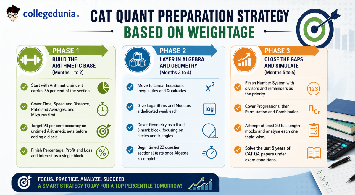 CAT Quant Preparation Strategy Based on Weightage