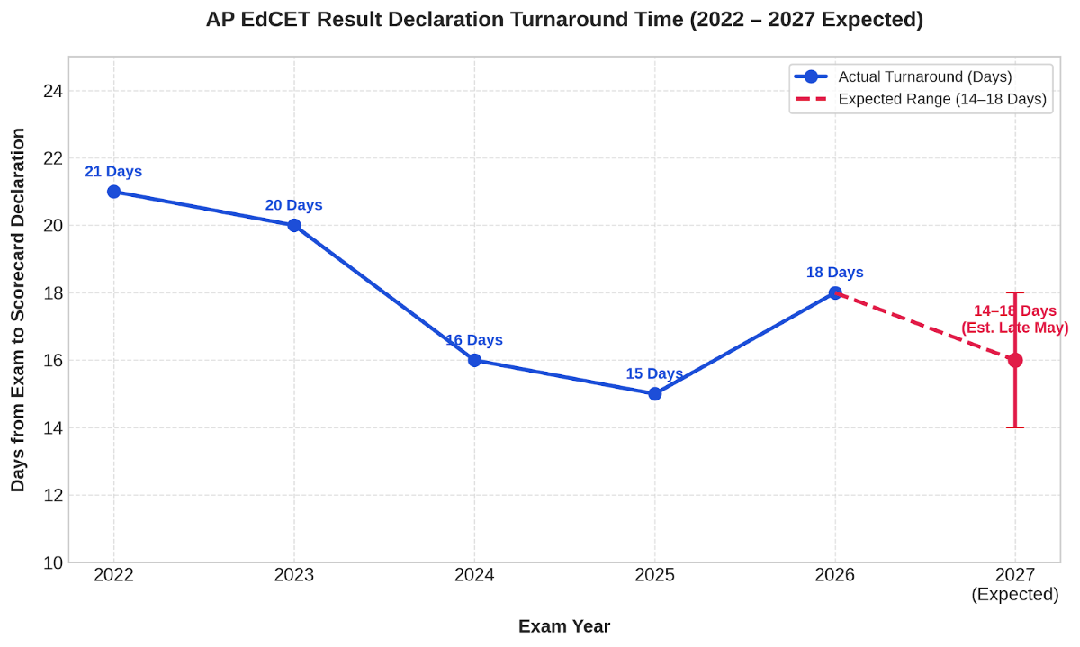 AP EdCET Result Date 2027: Expected Date and Scorecard Download