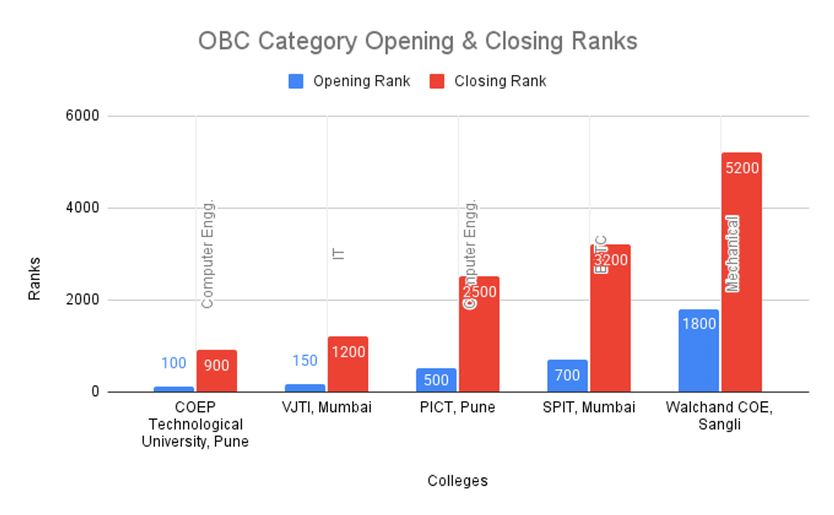 OBC Category MHT CET 2025 Opening & Closing Ranks