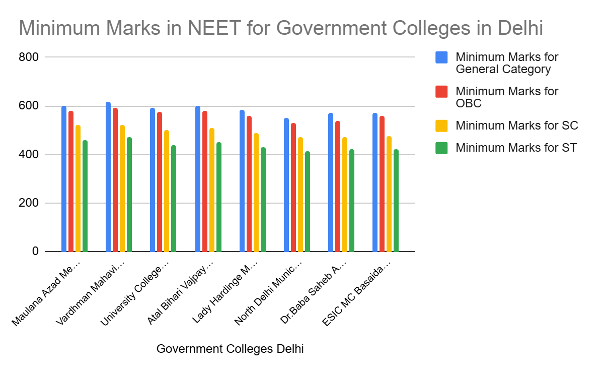 Minimum Marks in NEET for Government Colleges in Delhi