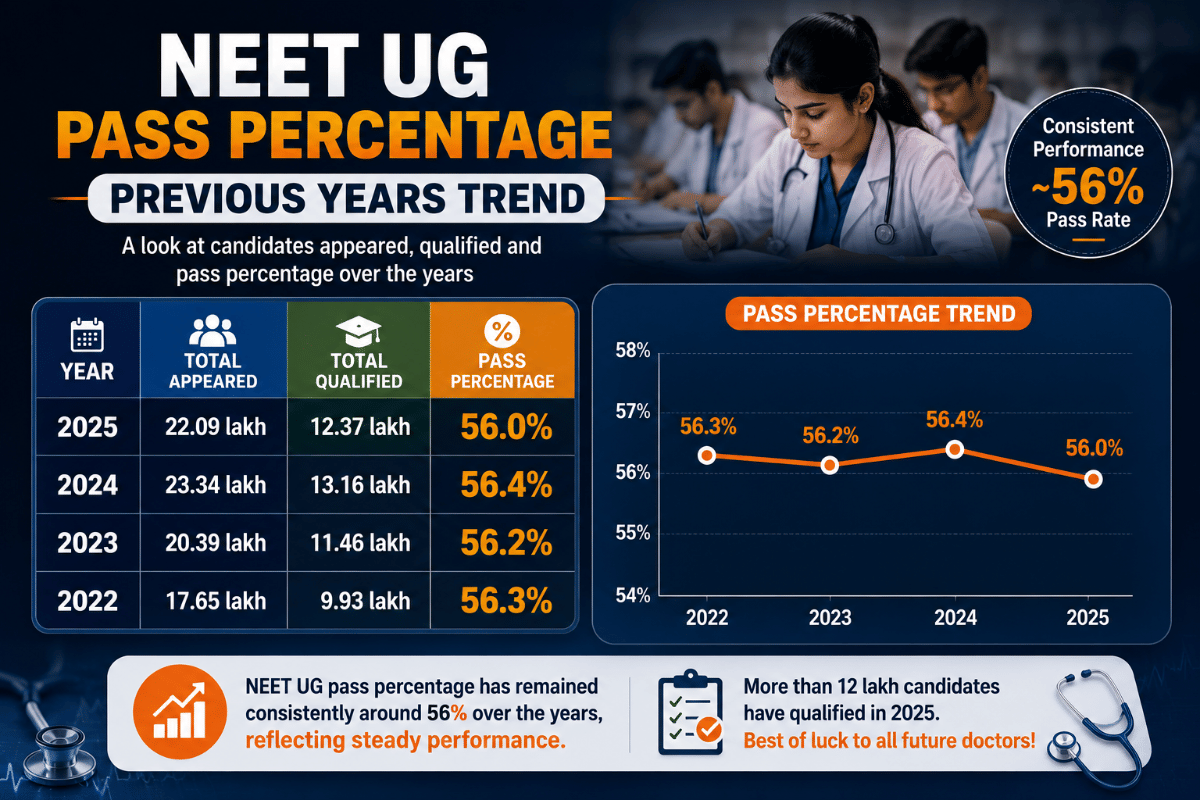 NEET UG Pass Percentage - Previous Years Trend
