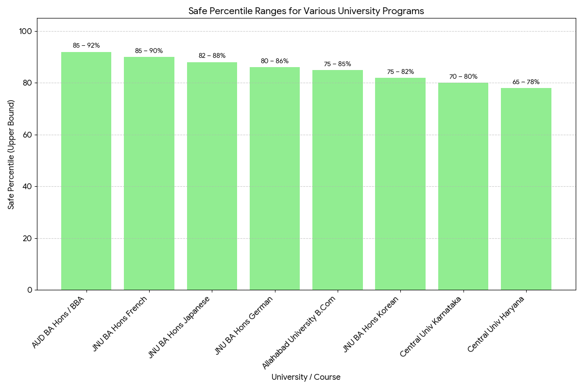 JNU and Other Central Universities Safe Score