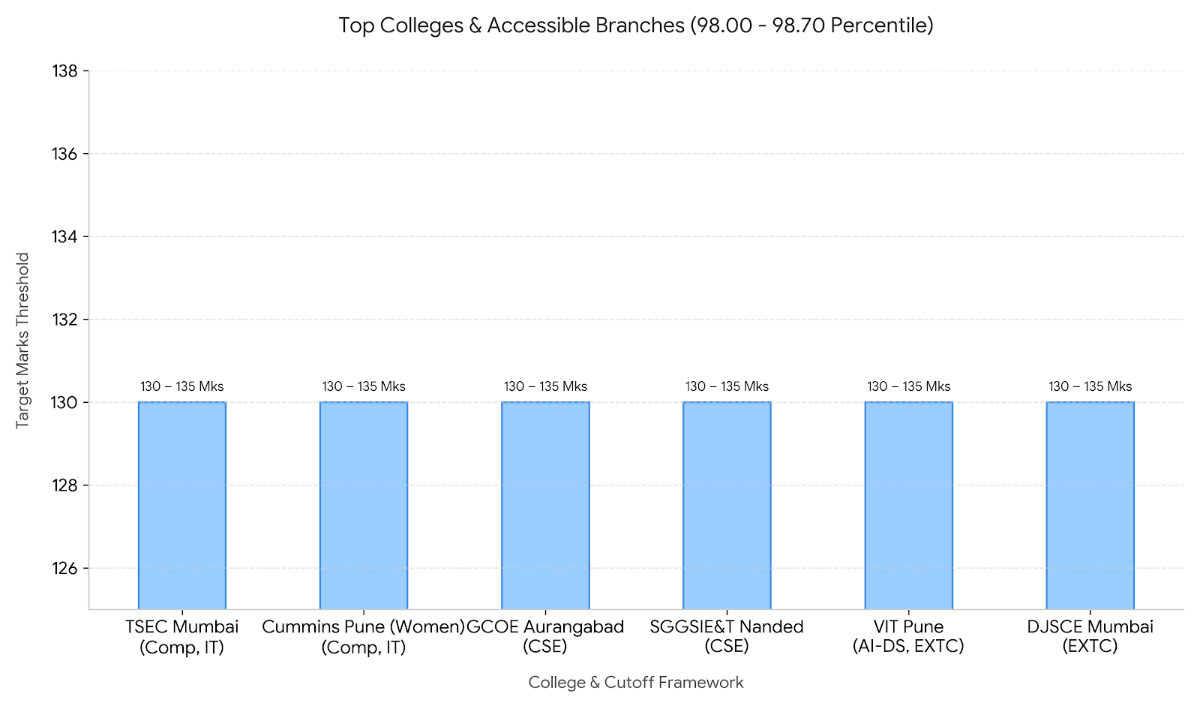 Top Colleges for an expected 98.00 - 98.70 Percentile