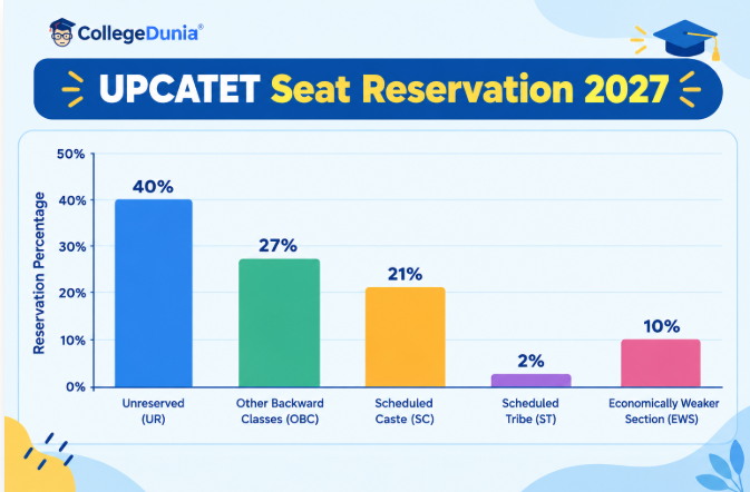 UPCATET Seat Reservation 2027 List