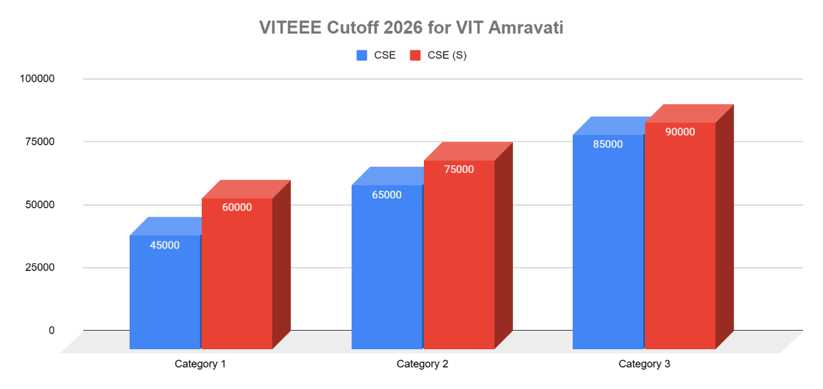 VIT Amravati Cutoff 2026