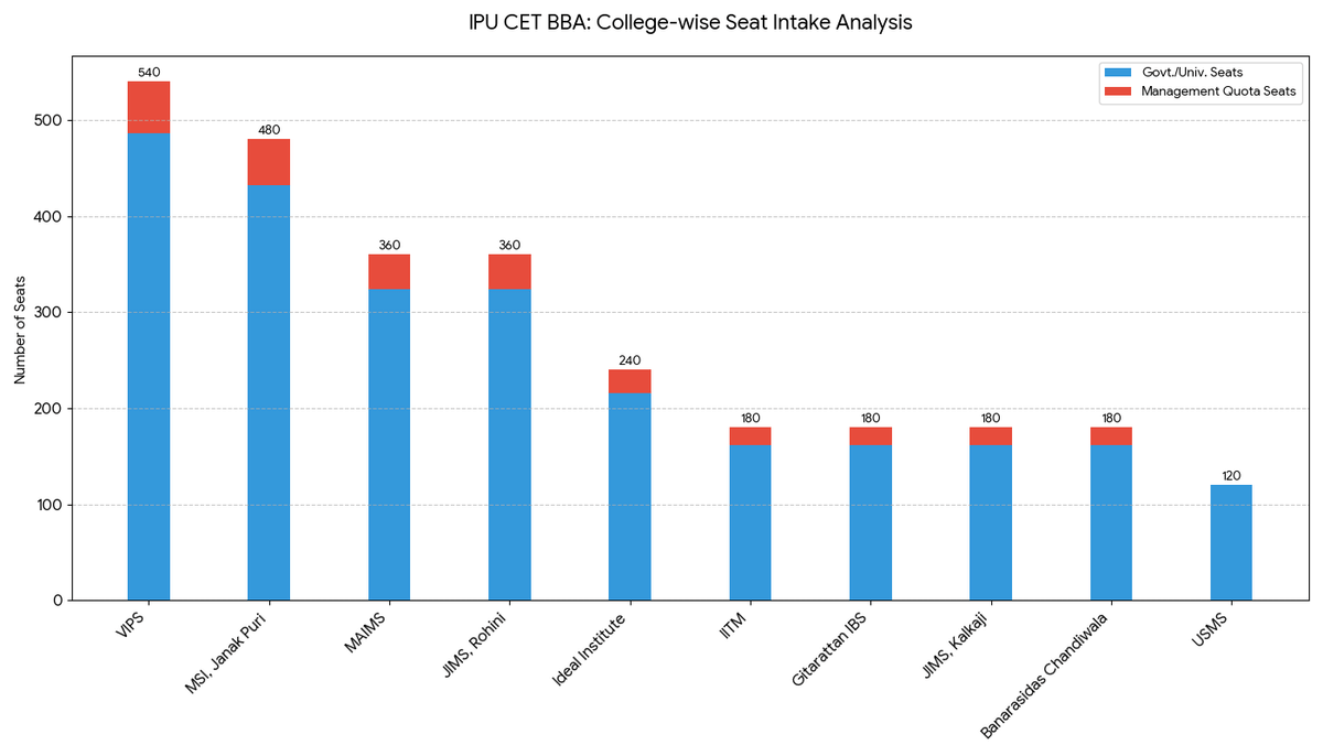 IPU CET BBA Cutoff: College-wise Seat Intake