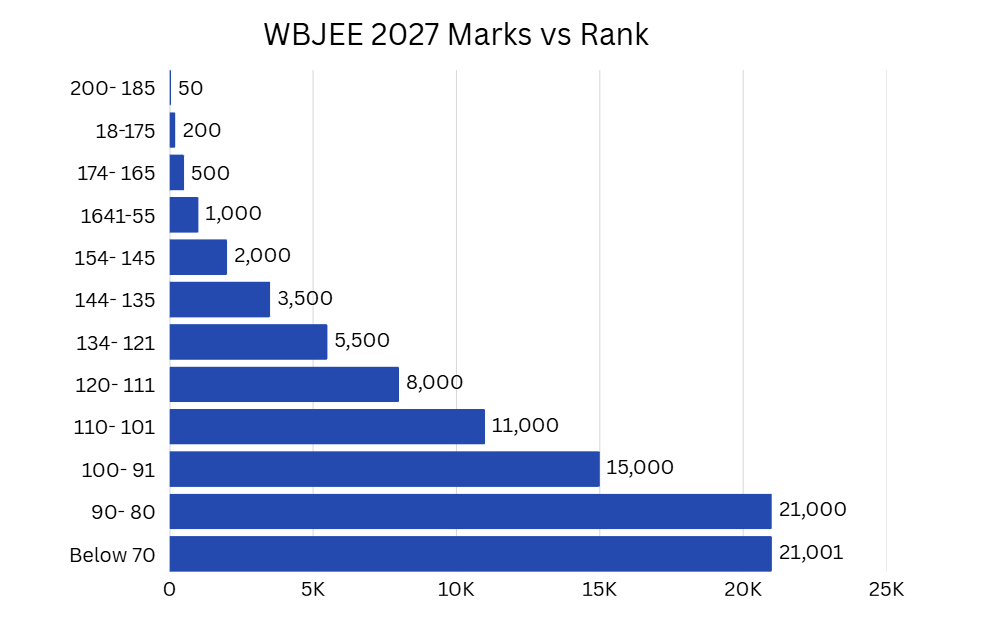 WBJEE 2027 Marks vs Rank