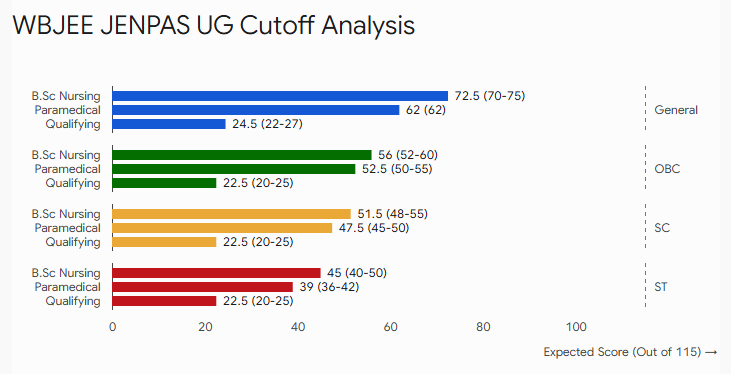 WBJEE JENPAS UG Exam Cutoff 2027
