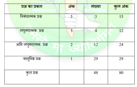 HBSE Class 10 Hindi Exam Pattern 2027