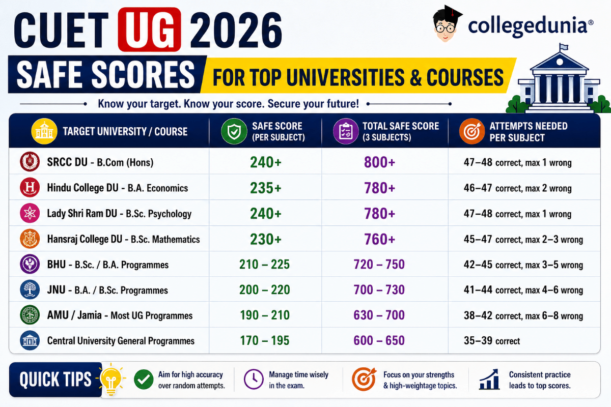 CUET UG 2026: Safe Score and Attempt Count, Target College Wise