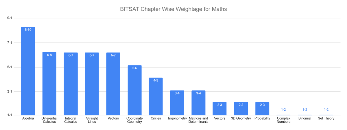 BITSAT 2027 Chapter-Wise Weightage for Mathematics