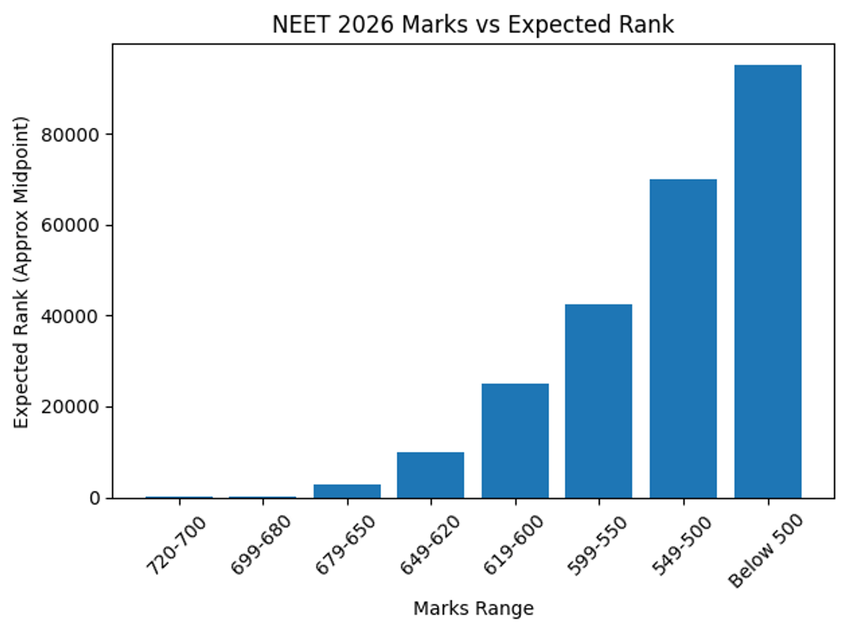 NEET 2026 Marks vs Rank