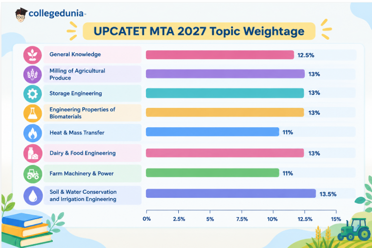 UPCATET 2027 MTA Marks Distribution