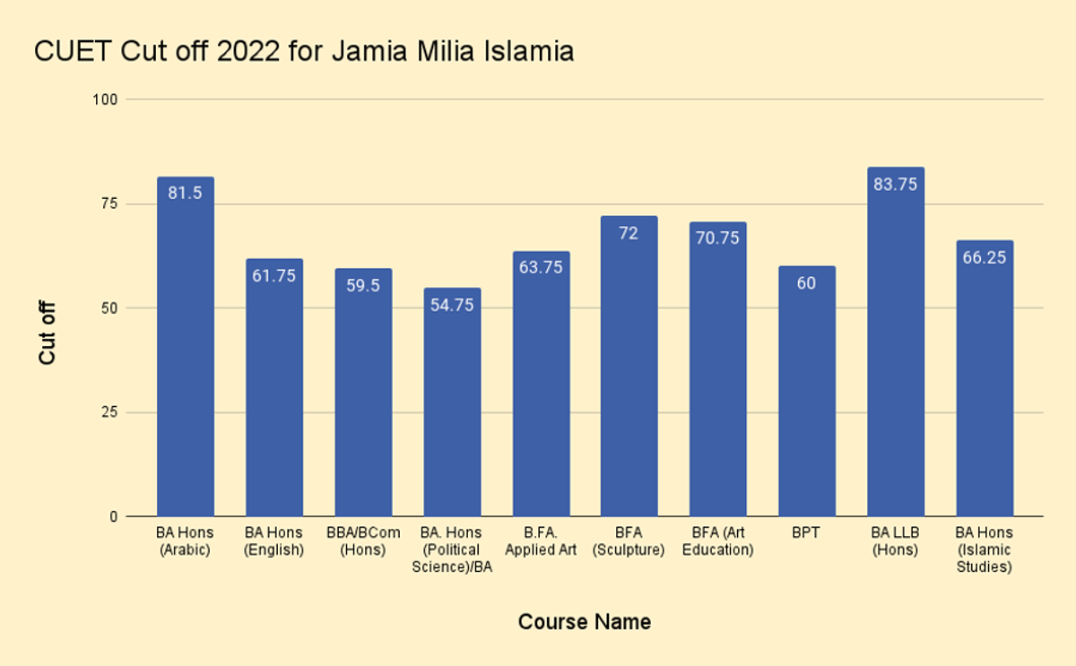 CUET Cut off 2022 for Jamia Millia Islamia