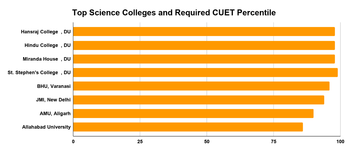 Top Science Colleges and Required CUET Percentile