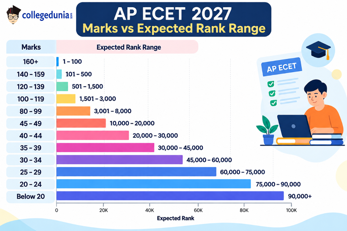 AP ECET Result 2027: Marks vs Rank