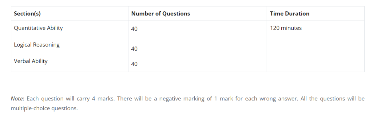 IPMAT Rohtak Exam Pattern 2027 (IIM Rohtak)
