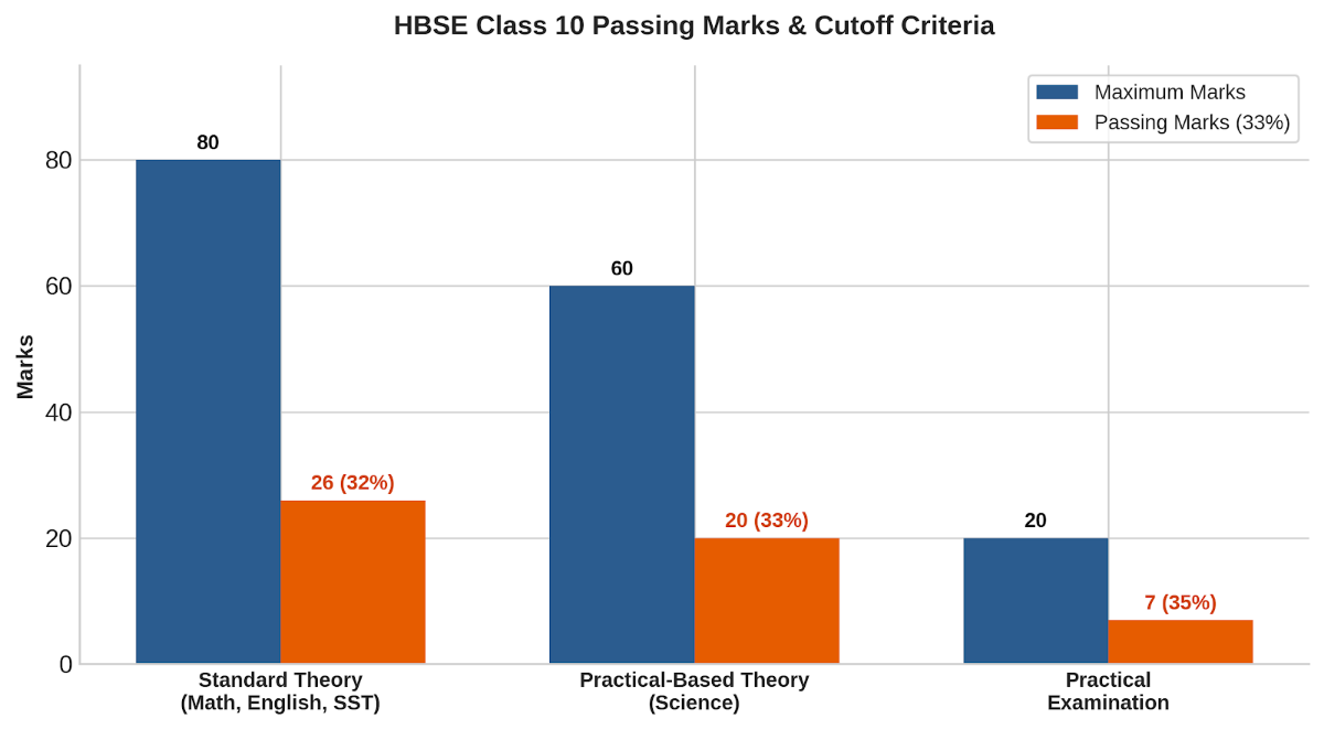 HBSE Class 10 Passing Marks 2027